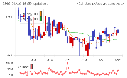 ココルポートチャート