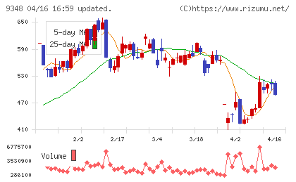 ｉｓｐａｃｅチャート