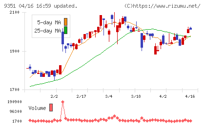 東洋埠頭チャート