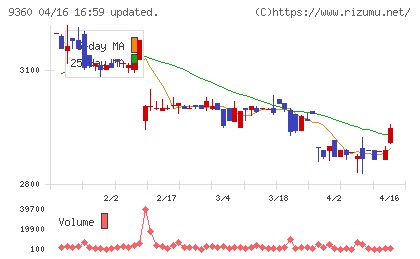 鈴与シンワートチャート