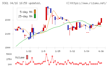 伏木海陸運送チャート