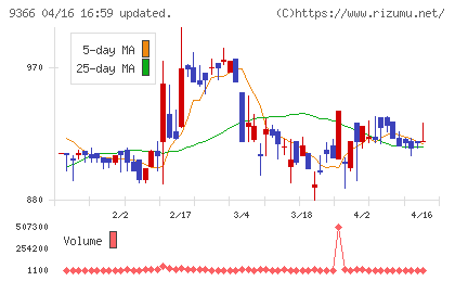 サンリツチャート