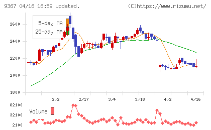 大東港運チャート