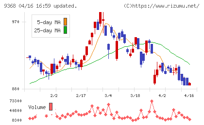 キムラユニティーチャート