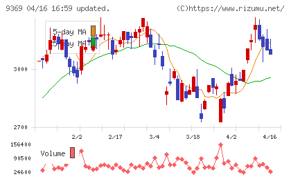 キユーソー流通システムチャート