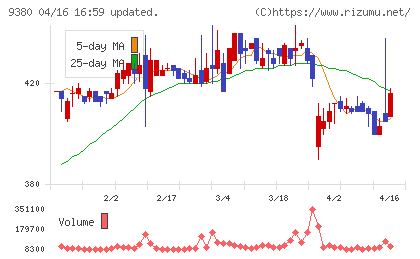 東海運チャート