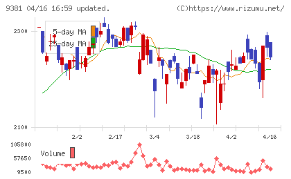エーアイテイーチャート