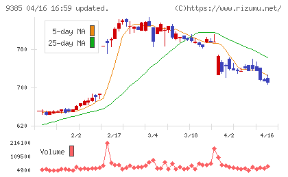 ショーエイコーポレーションチャート