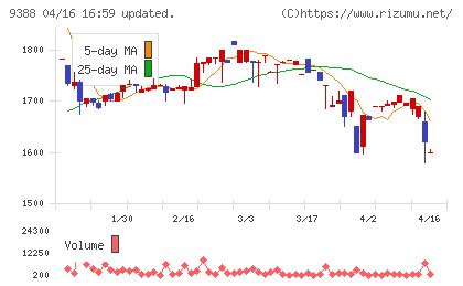 パパネッツチャート