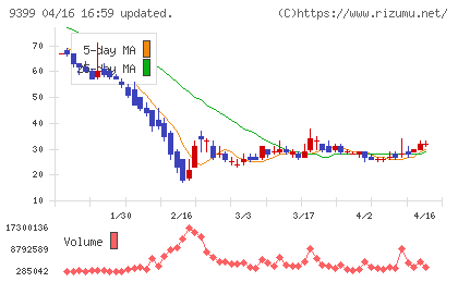 ビート・ホールディングス・リミテッドチャート