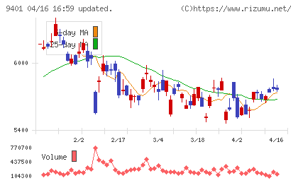 ＴＢＳホールディングスチャート