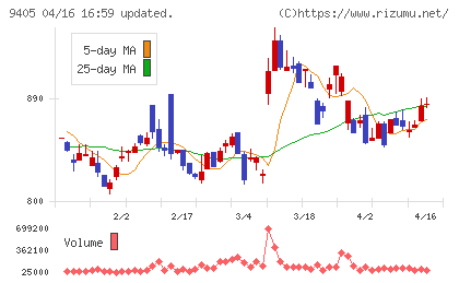 朝日放送グループホールディングスチャート