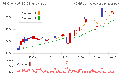 ＢＳＮメディアホールディングスチャート