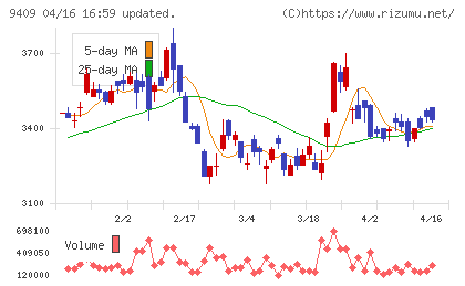 テレビ朝日ホールディングスチャート