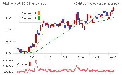スカパーＪＳＡＴホールディングスチャート