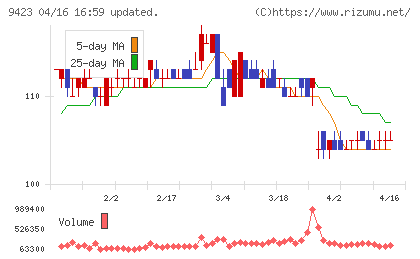 ＦＲＳチャート