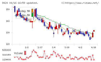 日本通信チャート