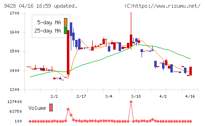 クロップスチャート