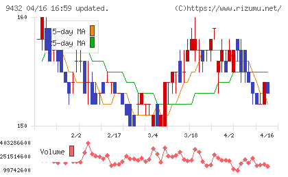 ＮＴＴチャート
