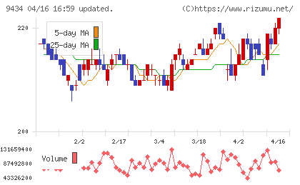 ソフトバンクチャート