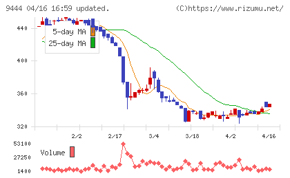 トーシンホールディングスチャート