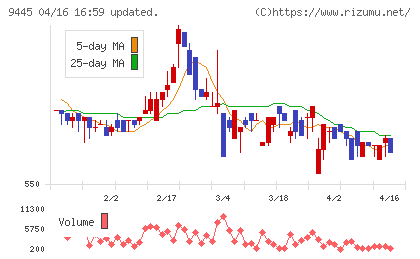 フォーバルテレコムチャート