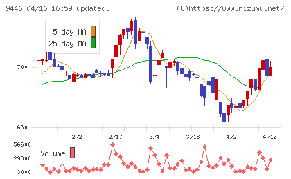 サカイホールディングスチャート