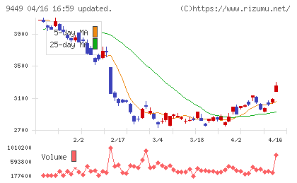 ＧＭＯインターネットグループチャート