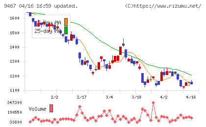 アルファポリスチャート