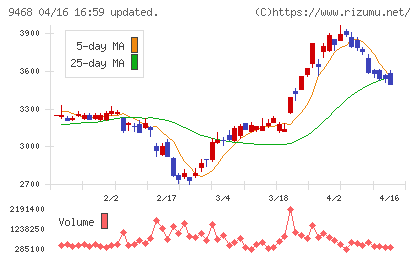 ＫＡＤＯＫＡＷＡチャート