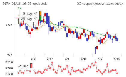 学研ホールディングスチャート