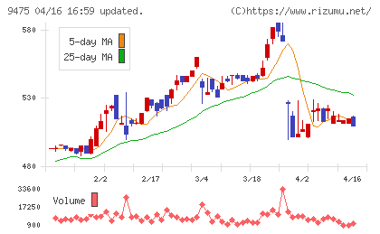 昭文社ホールディングスチャート