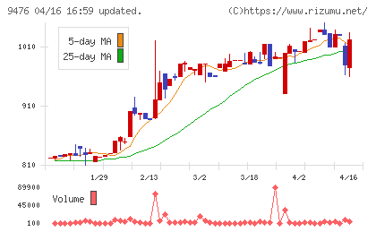 中央経済社ホールディングスチャート