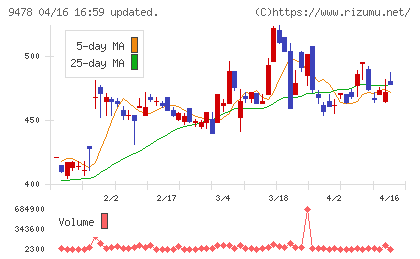 ＳＥホールディングス・アンド・インキュベーションズチャート