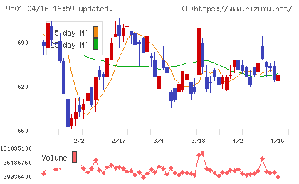 東京電力ホールディングスチャート
