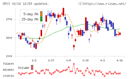 関西電力チャート
