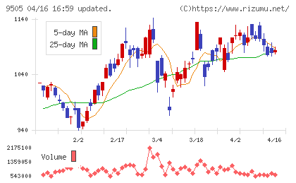 北陸電力チャート