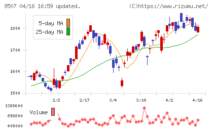 四国電力チャート