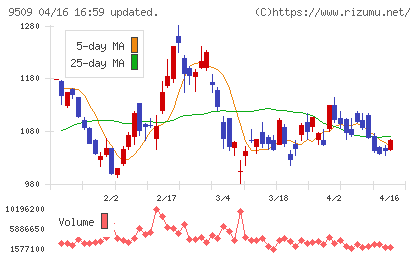 北海道電力チャート