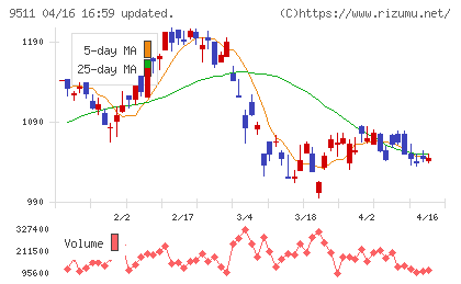 沖縄電力チャート