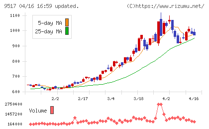 イーレックスチャート