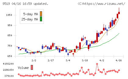 レノバチャート