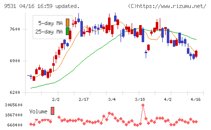 東京ガスチャート
