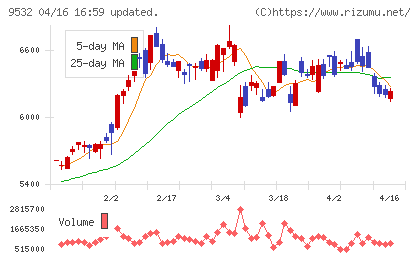 大阪ガスチャート