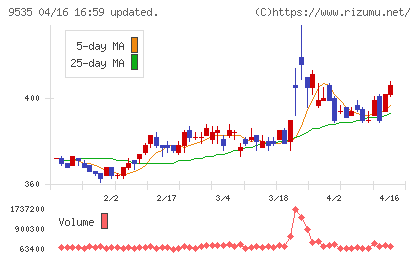 広島ガスチャート