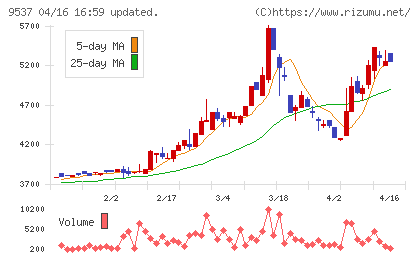 北陸ガスチャート