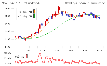 静岡ガスチャート