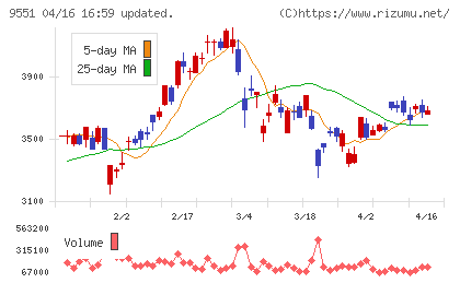 メタウォーターチャート