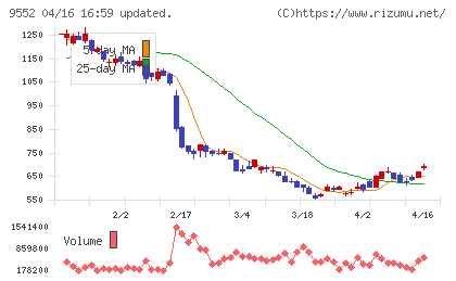 クオンツ総研ホールディングスチャート