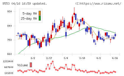 マイクロアドチャート